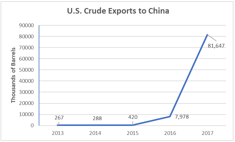 crude_exports_to_china